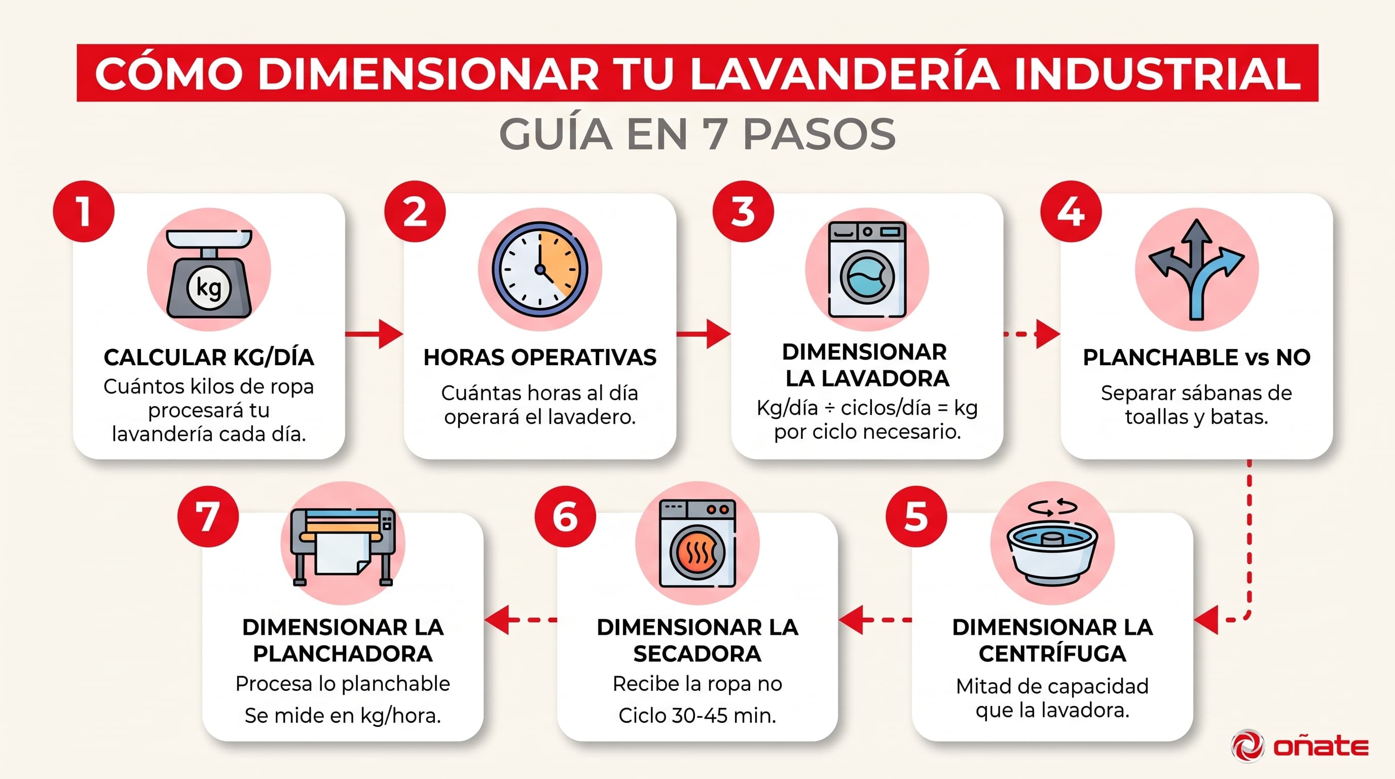 Infografía del flujo de una lavandería industrial: lavadora, centrífuga, secadora y planchadora calandra Oñate